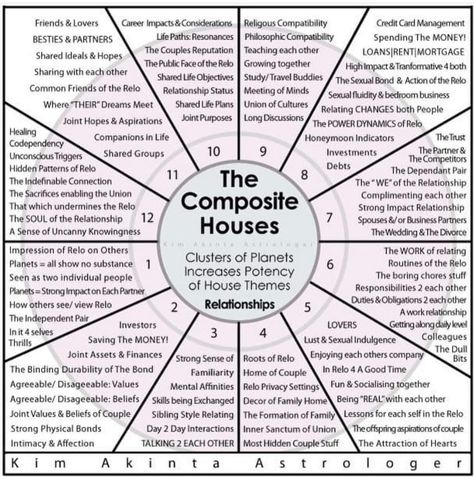 Natal Charts Explained, Natal Chart Houses, Astrology Modality, Composite Chart Astrology, Natal Chart Explained, Composite Astrology, How To Read Your Birth Chart, Astrology Synastry, Synastry Astrology