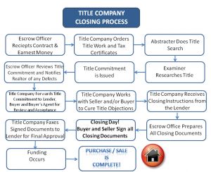 Title Company Responsibilities Closing Process Escrow Process, Title Company, Transaction Coordinator, Title Insurance, Marketing Gift, Real Estate Articles, Movin On, New Business Ideas, Home Mortgage