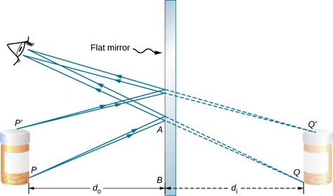 2.2: Images Formed by Plane Mirrors - Physics LibreTexts Law Of Reflection, Plane Mirror, Silver Wall Clock, Christmas Decoration Storage, Christmas Ornament Storage, Ornament Storage Box, Basic Geometry, Simple Living Room Decor, Modern Physics