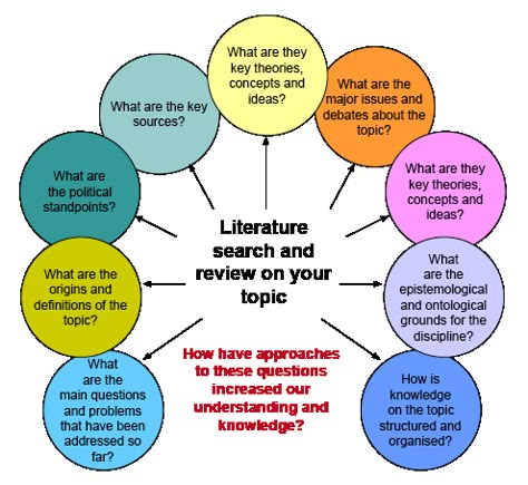 Literature search and review on your topic Review Of Related Literature, Literature Student, Williams College, Review Of Literature, Studie Hacks, Research Methodology, Scientific Writing, Phd Life, Dissertation Writing Services