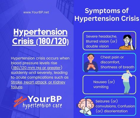 Hypertension crisis occurs when blood pressure levels rise (180/120 mm Hg or greater) suddenly and severely, leading to acute complications such as #stroke, #heart attack, or #kidney failure. Symptoms of Hypertension Crisis - Severe #headache - Blurred #vision or double vision - #Chestpain or discomfort - Shortness of breath - #Nausea or vomiting - #Seizures or #convulsions - #Confusion or #disorientation Hypertension Symptoms Signs, Mean Arterial Pressure Nursing, Hypertension Poster, Anti Hypertensive Pharmacology, Hypertensive Crisis, Pathophysiology Of Hypertension, Blurred Vision, Severe Headache, Double Vision