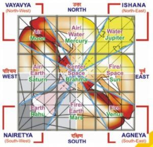 Vastu, which means “science of space” in Sanskrit, is a sister science to Yoga Vastu Purush Image, Feng Shui Garden, Yoga Sanctuary, Modular Kitchen Interior, Vastu House, Indian House Plans, Sun And Earth, Vastu Tips, Feng Shui Tips