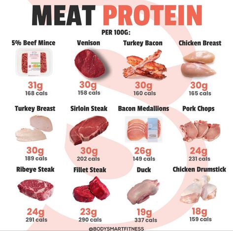 High Protein Bariatric Recipes, Best Post Workout Food, Carnivore Meals, Healthy Chicken Marinade, High Protein Foods List, Chicken Breast With Bacon, Protein Foods List, Caveman Diet Recipes, Healthy Food Chart