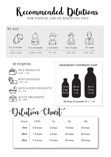 Guidelines for Diluting Essential Oil - HYSSES Essential Oil Notes Chart, Massage Oil Candle Diy, Essential Oil Cologne, Essential Oil Dilution Chart, Essential Oil Chart, Essential Oil Perfume Blends, Notes Essentials, Hair Ingredients, Essential Oils Business