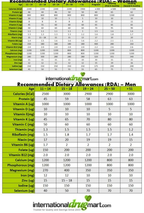 Bull Images, Gautam Rode, Holistic Fitness, Snack Smoothie, Atkins Diet Recipes, Daily Nutrition, Nutrition Chart, Food Chart, Atkins Recipes