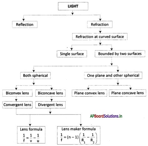 AP Board 10th Class Physical Science Notes Chapter 4 Refraction of Light at Curved Surfaces – AP Board Solutions 10th Standard Study Tips, Physics Class 10 Notes Light, Class 10 Boards Preparation, Class 10 Light Notes, Light Class 10 Mind Map, Light Chapter Class 10 Notes, Class 10 Science Notes Physics Light, Refraction Of Light Notes, Class 10 Physics Notes