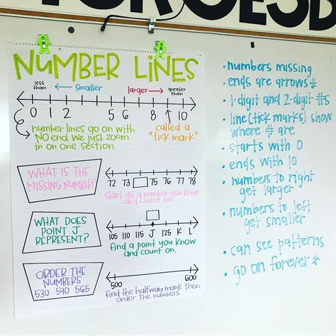 Talking number lines today! When introducing a new concept, I often ask my miniature humans to think about what they notice. They share and I record their observations. It leads to great discussions and provides opportunities to check prior knowledge, ask questions, or clarify misconceptions. Today I asked them to share what they noticed about the first number line on our anchor chart and their responses had me all like 🙌🏼. #growingourbrains #numberlines #secondgrade #theamygroesbeckanchorchar Number Line Anchor Chart, Line Anchor Chart, Amy Groesbeck, Ks2 Maths, Number Talks, Interactive Charts, Teaching Mathematics, Math Charts, Classroom Anchor Charts