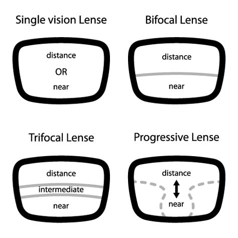 It’s Healthy Aging Month! Are you noticing it’s becoming harder to focus up close, even while wearing glasses and contacts? There is an explanation! 👓💜
#aging #presbyopia #bifocals #angeleyesvision #AEV #memphis #jackson #tupelo #eyeexam #glasses #contacts #eyedoctor #cataracts Optometry Office, Better Vision, Laser Eye, Eye Center, Doctors Note, Eye Exam, Vision Problems, Eye Doctor, Bifocal Lenses