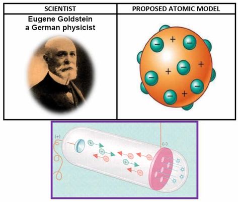 Class 9 Science Notes Chapter 4 STRUCTURE OF THE ATOM Notes For Science, Class 9 Science Notes, Class 9 Notes, Chemistry Classroom, Periodic Table Of The Elements, Atomic Structure, Chemistry Notes, Class 9, Science Notes