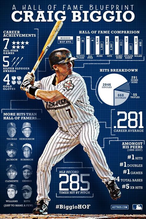 Houston Astros Craig Biggio #7 MLB HALL OF FAME Sports Infographic Design, Baseball Infographic, Sports Infographic, Fame Ideas, Craig Biggio, Seton Hall University, Sports Design Ideas, Infographic Inspiration, Astros Baseball