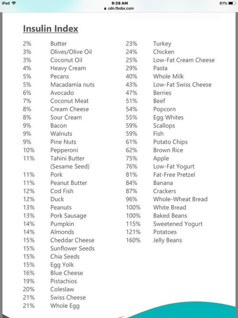 Insulin index chart - Keto Chat - Ketogenic Forums Insulin Resistance Diet Food Lists, Insulin Index, Insulin Resistance Diet Recipes, The Obesity Code, Dr Berg, Metabolic Diet, Low Fat Yogurt, Keto Food List, Diet Guide