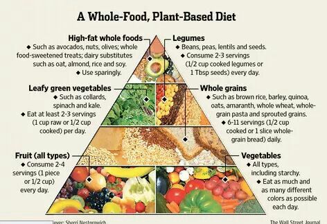 WFPB Food Pyramid Vegan Food Pyramid, Plant Based Diet Plan, 1200 Calorie Diet Meal Plans, Plant Diet, Plant Based Whole Foods, Nutrition Sportive, Sport Nutrition, Food Pyramid, Whole Food Diet