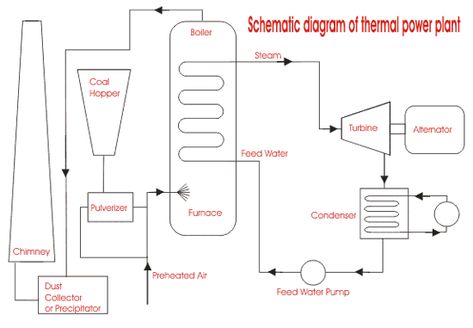 thermal power plant Plant Diagram, Plant Sketch, Thermal Power Station, Thermal Power Plant, Plant Sketches, Line Diagram, Home Electrical Wiring, Refrigeration And Air Conditioning, Block Diagram