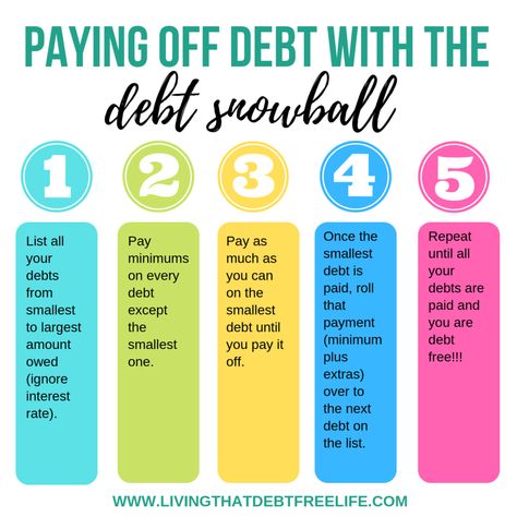 Pay Debt, Debt Avalanche, Debt Payoff Plan, Paying Off Debt, Money Saving Methods, Money Budget, Debt Snowball, Pay Off Debt, Saving Money Budget