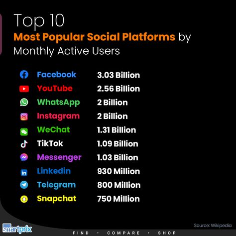 Which social media platform do you use the most? Free Social Media, Social Media Advertising, Media Platform, Marketing Ideas, Social Platform, Social Media Platforms, Media Marketing, Social Media Marketing, Snapchat