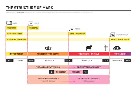 An outline of Mark's gospel (adapted from 'Mark's Gospel' by Justin Mote, St Helen's Church Bishopsgate 1993).  PDF version (120 KB) Repent And Believe, Gospel Of Mark, Bible Mapping, Homeschool Routine, Bible Study Help, Bible Study Methods, Bible Characters, Homeschool Kids, Biblical Studies