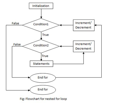 Showing nested for loops in a flowchart - Stack Overflow While Loop, Stack Overflow, Flow Chart, Software Engineer, Uttar Pradesh, Facebook Sign Up, Web Development, I Want, Software