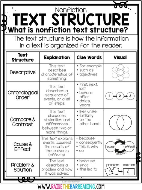 5 Ways to Teach Nonfiction Text Structure Text Structure Worksheets, Informational Text Structures, Nonfiction Text Structure, Struktur Teks, Reading Anchor Charts, Text Structure, Reading Comprehension Strategies, 5th Grade Reading, 4th Grade Reading