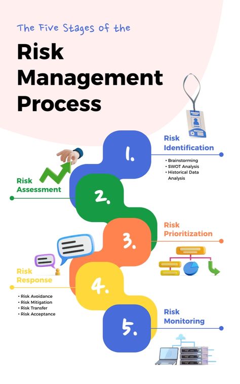 The Five Stages of the Risk Management Process Infographic Template  Visme Risk Management Infographic, Project Management Infographic, Process Safety Management, Risk Matrix, Free Infographic Templates, Project Risk Management, Procurement Management, Engineering Careers, Management Consultant