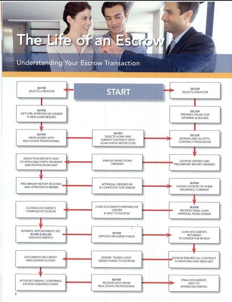 Buyers & Sellers! Understand the Escrow process with this chart! Compliments of @Barbie Van Horn  from First American Title Barbie Van, Escrow Process, Real Estate Infographic, Real Estate Training, 1st House, Title Insurance, Mentor Coach, Ideal House, Insurance Marketing