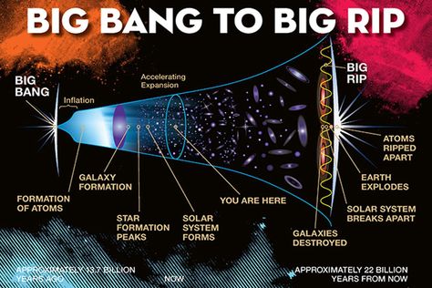 Big Freeze, Dartmouth College, Space Facts, Earth And Space Science, Dark Energy, Space Telescope, Earth From Space, Quantum Physics, Science Facts