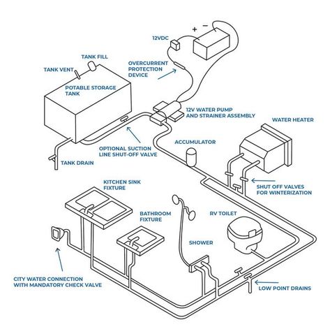 Shed to cabin/Off Grid/Homesteaders/Tiny home Community | copied a basic water system layout of a RV for my shed cabin, being 12v solar | Facebook Off Grid Water System, Tiny House Off Grid, Rv Water System, Rv Plumbing, Tiny Home Community, Plumbing Diagram, Tank Drawing, Shed Cabin, Hot Water Tank