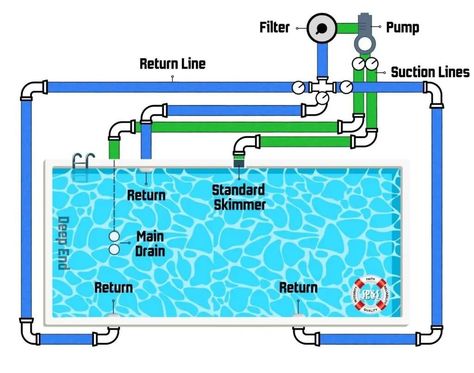 Pool Plumbing Diagram, Swimming Pool Plumbing, Plumbing Diagram, Plumbing Materials, Pool Plumbing, Led Pool Lighting, Residential Pool, Pool Skimmer, Pool Renovation