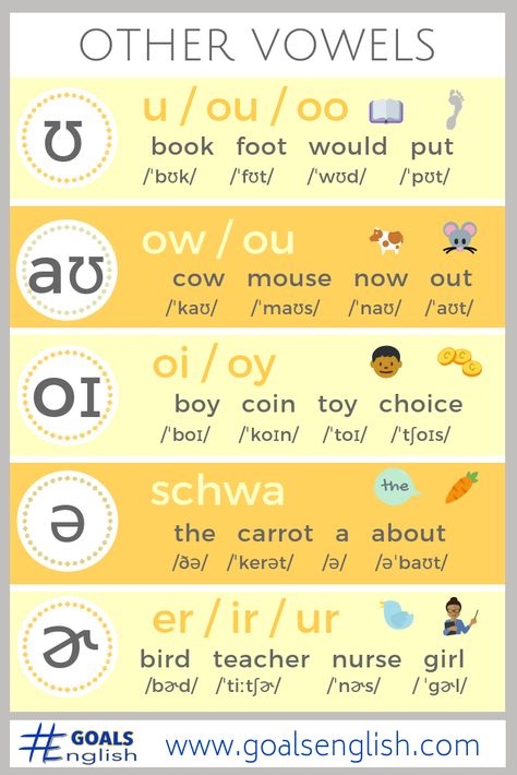 How to Pronounce All of the Sounds of American English — #GOALS English American English Pronunciation, Phonetic Chart, Phonetics English, Pronouncing English, Pronunciation English, English Sounds, Chart Infographic, Phonics Rules, Phonetic Alphabet