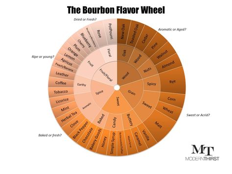 The Bourbon Flavor Wheel and Tasting Sheet | ModernThirst Flavor Wheel, Whiskey Tasting Party, Almond Fruit, Wine Tasting Notes, Wine Journal, Apricot Fruit, Bourbon Tasting, Whiskey Tasting, Whisky Tasting