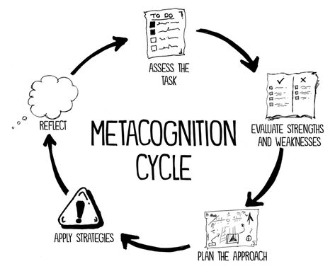 Metacognition Cycle Metacognition Strategies, Teaching Metacognition, Logic And Critical Thinking, Visible Learning, John Spencer, Curriculum Mapping, Instructional Coaching, Educational Psychology, Study Skills