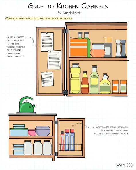 Guide to Kitchen Cabinets This is a quick guide to how to place different utensils in kitchen cabinets. These are the ways to use maximum space of cabinets and make the workflow easy. #architecturestudent #interiordesign #architects #homedecor #kitchendesign #kitchendecor Instagram Guide, Room Idea, Architecture Student, Quick Guide, In Kitchen, Cupboard, Architects, Architecture Design, Kitchen Design