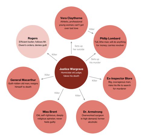 And Then There Were John | Character Map And There Were None, Then There Were None, Hunger Games Books, Literary Devices, Hunger Games Series, Hunger Games Trilogy, Suzanne Collins, Character Map, Elementary Reading