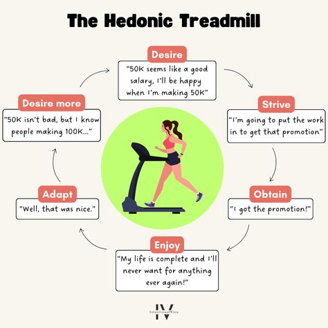 Find yourself in a loop on the hedonic treadmill? Learn how to step off and cultivate long-lasting happiness by prioritising personal growth, relationships, and intentional living. Read the blog for practical tips and insights that will help you to design a more fulfilling life. 🏃‍♀️ Hedonic Treadmill, Start Living Life, Practice Mindfulness, Find Happiness, Meaningful Life, Practice Gratitude, Intentional Living, Fulfilling Life, Mindful Living