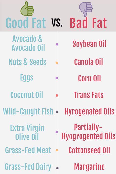 Chart of good fats vs bad fats on the keto diet. #keto #ketodiet #healthyfat #goodfat #unhealthyfat #badfat Best Diet Foods, Baking Powder Uses, Grass Fed Meat, Baking Soda Beauty Uses, Best Fat Burning Foods, Ketogenic Diet Plan, Best Diet Plan, Low Fat Diets, Diet Help