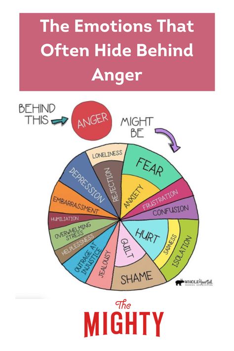 Graphic Shows the Emotions That Often Hide Behind Anger Displaced Anger, Effects Of Anger On Health, Secondary Emotions, Using Anger As Motivation, Anger Is A Secondary Emotion, How To Know If You Have Anger Issues, Emotional Literacy, Group Therapy Activities, Happy Woman