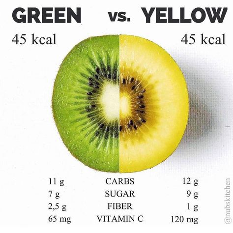 @TheWorldStories : RT @caloriedetails: Have you ever wondered what the difference between the green and yellow Kiwi? https://t.co/A2pcH3IM2L Yellow Kiwi, Kiwi Recipes, Quick Healthy Lunch, Healthy Words, Breakfast Dinner, Quick Lunch, Kiwi Fruit, Healthy Mom, Super Yummy