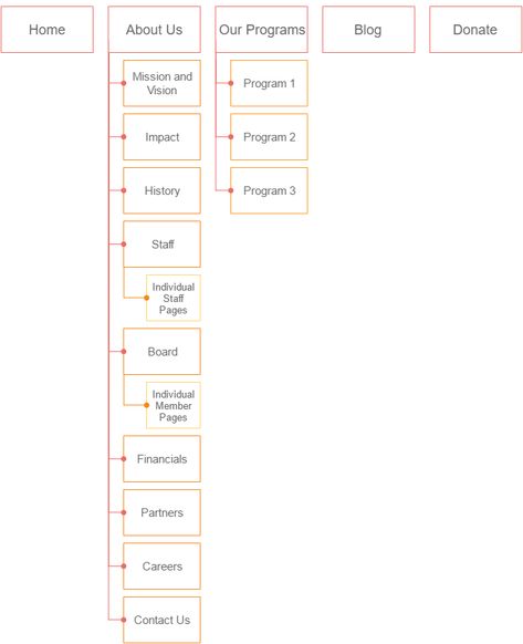 Nonprofit Website, Website Structure, Basic Website, Site Map, Books Ideas, Simple Website, Branding Tips, Life Stages, Building A Website