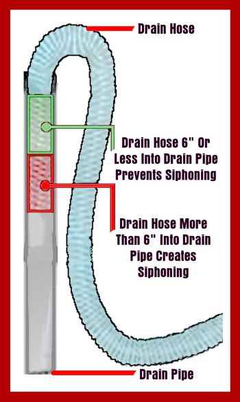 Samsung Washer ND error code - Be sure washer drain hose is not in drain pipe too deep Plumbing Drains And Vents, Shower Drain Plumbing Diagram, Invisible House, Drain Smells Like Sewer, Lg Washing Machine, Washing Machine Drain Hose, Washer And Dryer Pedestal, Plumbing Diagram, Samsung Washer