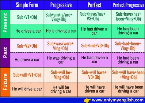 Tenses Formula, Grammar Tenses Chart, English Grammar Tenses Chart, Tense Chart, Tenses Chart, Grammar Tenses, Formula Chart, All Tenses, English Grammar Tenses