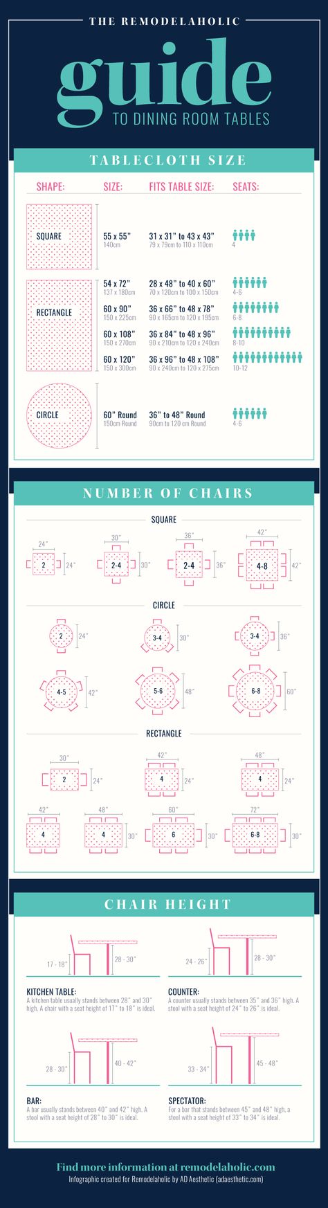 MUST PIN! This has ALL the best info about dining table sizes! Standard sizes and heights, how many can sit at each size table, plus what height dining chairs should be and what size tablecloth is just right for the dining table. Decorating Rules, Dining Table Height, Events Management, Dining Table Sizes, Room Tips, Chair Size, Pub Table Sets, Restaurant Table, Patio Bar Set