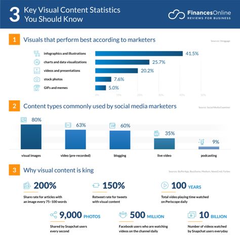 50 Visual Content in Marketing Statistics You Must Know: 2020 Market Share & Data Analysis - Financesonline.com What Is Content Marketing, Marketing Statistics, Digital Marketing Trends, Success And Failure, Marketing Software, Data Analysis, Visual Content, Influencer Marketing, Data Visualization