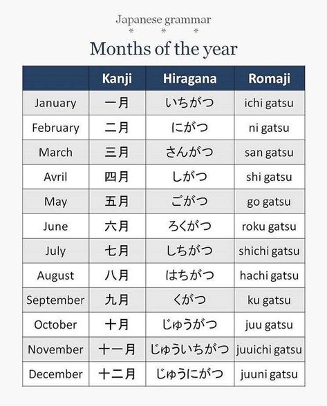 months Japan Facts, Learn Japan, Materi Bahasa Jepang, Learning Languages Tips, Japanese Language Lessons, Basic Japanese Words, Language Goals, Learn Japanese Words, Learning Japanese