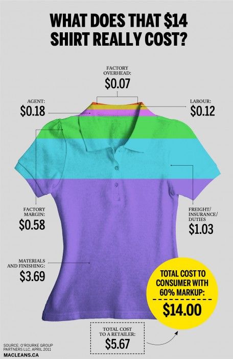 Infographic: What does that $14 shirt really cost?  aaaand this is just quantified $$$ cost, not environmental/ecological, social/cultural..... Ap Human Geography, Ethical Shopping, Karl Marx, Fashion Revolution, Ethical Clothing, Eco Friendly Fashion, Eco Fashion, Cheap Clothes, Ethical Fashion