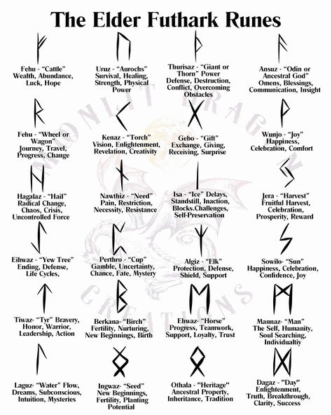 Just finished this little Elder Futhark Rune Guide! I could dedicate whole pages to each rune, but here’s a little quick reference 🥰💚💜🔥🐉 DM or email me if you would like a free pdf. #elderfutharkruneguide #elderfutharkrunes #vikingrunes #learningrunes Runes For Confidence, Rune Meanings Symbols, Health Rune Symbol, Ansuz Rune Meaning, Elder Futhark Tattoo, Futhark Runes Meanings, Reading Runes, Elhaz Rune, Wyrd Rune