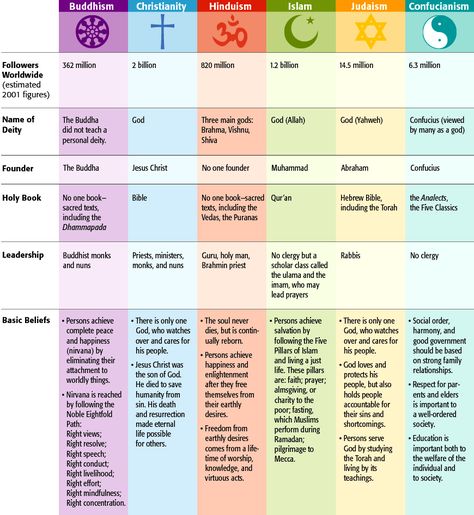 Similarities Between Religions | ... picture to see a chart to compare the major religions of the world 5 Solas, Ap Human Geography, Calm Energy, 6th Grade Social Studies, Unitarian Universalist, Spiritual Things, Human Geography, Ap World History, Children Learning