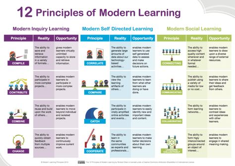 Principles Of Modern Learning: From Inquiry To Social Learning Adult Learning Theory, 21st Century Teaching, Inquiry Learning, 21st Century Learning, Instructional Strategies, Learning Technology, E-learning, Learning Strategies, Training And Development