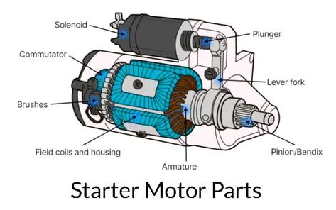 Starter Motor: Diagram, Parts, Working, Types & Uses [PDF] Car Life Hacks, Car Body Parts, Mechanical Engineering Design, Sheet Metal Fabrication, Car Starter, Automotive Mechanic, Sport Trac, Fan Motor, Detailed Drawings