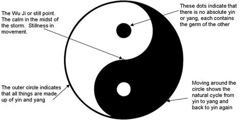 Yin-Yang is a deeply rooted concept in Taoist philosophy, representing the constant... Black Tattoo Ideas, Yin Yang Tattoo, Balance Of Life, Yang Tattoo, Chinese Philosophy, The Tao, Healing Frequencies, Astrology Numerology, Life Decisions