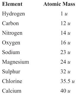 Notes of Ch 3 Atoms and Molecules| Class 9th Science - Study Rankers Atoms And Molecules Notes Class 9, Class 9 Science Notes Chemistry, Atoms And Molecules Class 9 Notes, Class 9 Science Notes Biology, Class 9th Science Notes, Chemistry Class 9, Cell Notes, Class 9 Science Notes, Atoms And Molecules