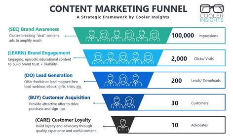 Content Funnel, Inbound Marketing Funnel, B2b Marketing Strategy, Process Map, Marketing Plans, B2b Lead Generation, Whatsapp Marketing, Lead Generation Marketing, Marketing Process